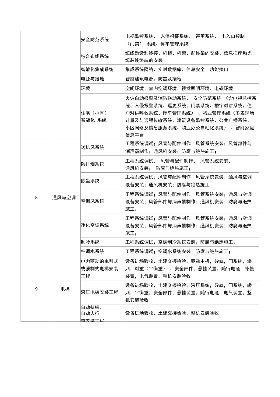 最新裝飾裝修分部工程、分項工程及檢驗批劃分一覽表